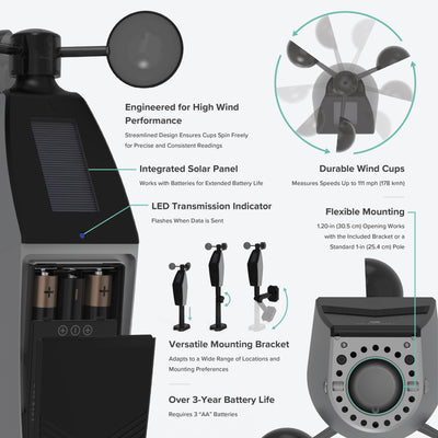Angled front view with battery access cover removed and bottom view of a black and gray wind sensor with anemometer that works with the La Crosse Technology alert and monitoring system showing the functionality of the bracket mounting system and the anemomter with feature call out text