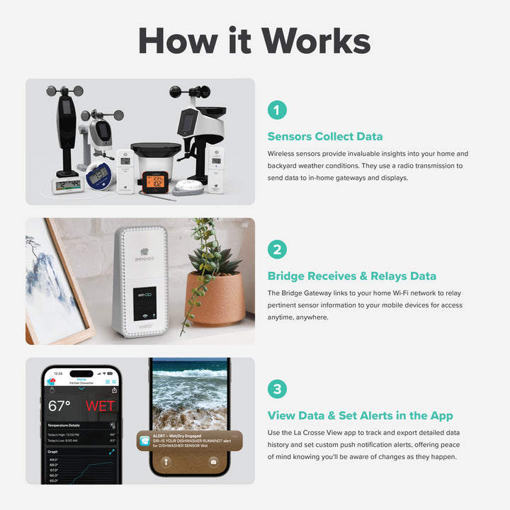 La Crosse Technology Alert and Monitoring System image with text How it works describing the three components necessary for the system: a minimum of one sensor, the bridge gateway, and the La Crosse View app for custom alerts and data