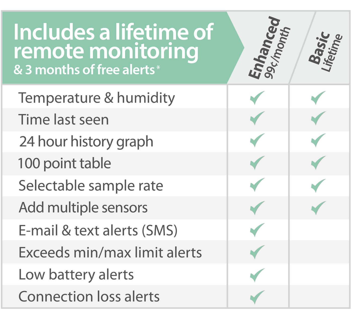 Remote Temperature and Humidity Monitoring with Email, SMS and